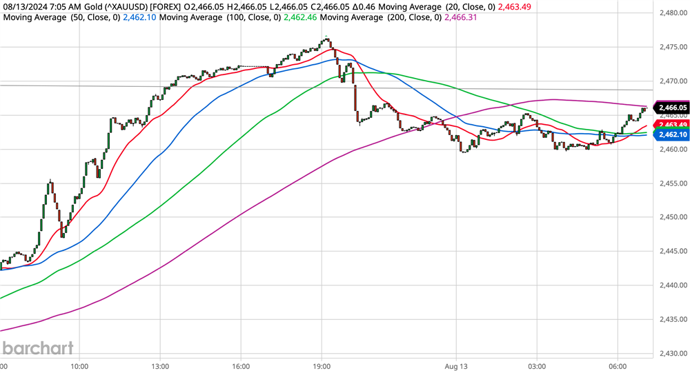 Gold Chart